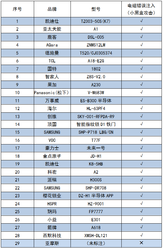 2019年智能门锁比较试验结果公布(图2)