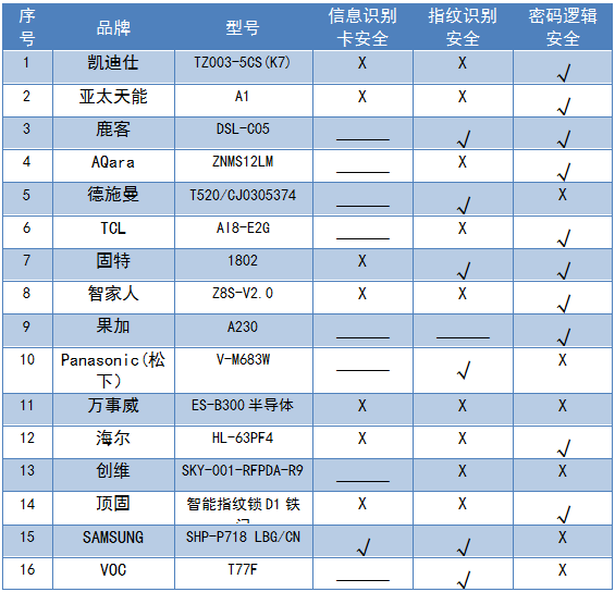 2019年智能门锁比较试验结果公布(图3)