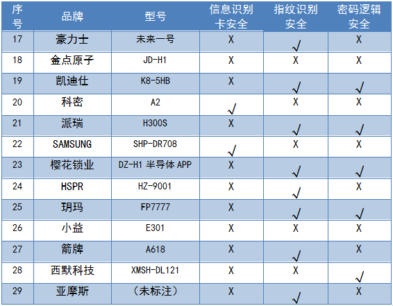 2019年智能门锁比较试验结果公布(图4)