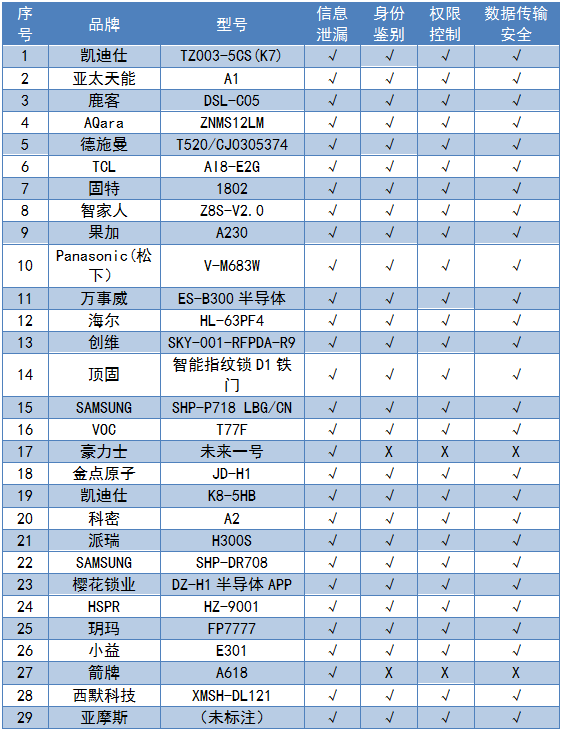 2019年智能门锁比较试验结果公布(图5)