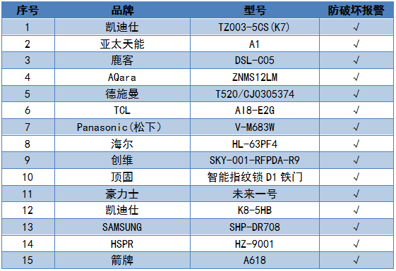 2019年智能门锁比较试验结果公布(图8)