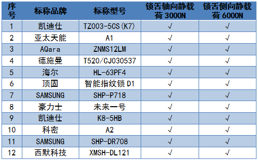 2019年智能门锁比较试验结果公布(图7)