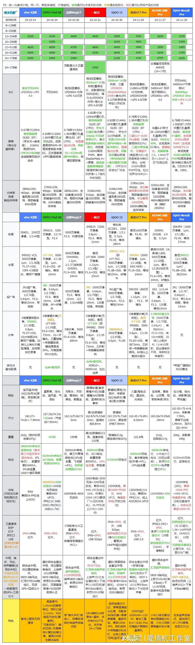 2299元起iQOO Neo10系列发布：骁龙8G3与天玑9400+指纹(图3)