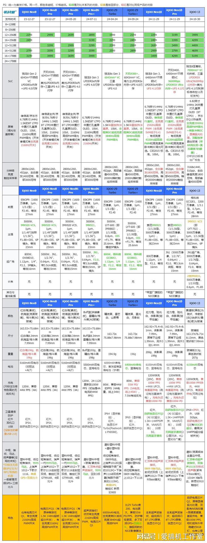 2299元起iQOO Neo10系列发布：骁龙8G3与天玑9400+指纹(图2)